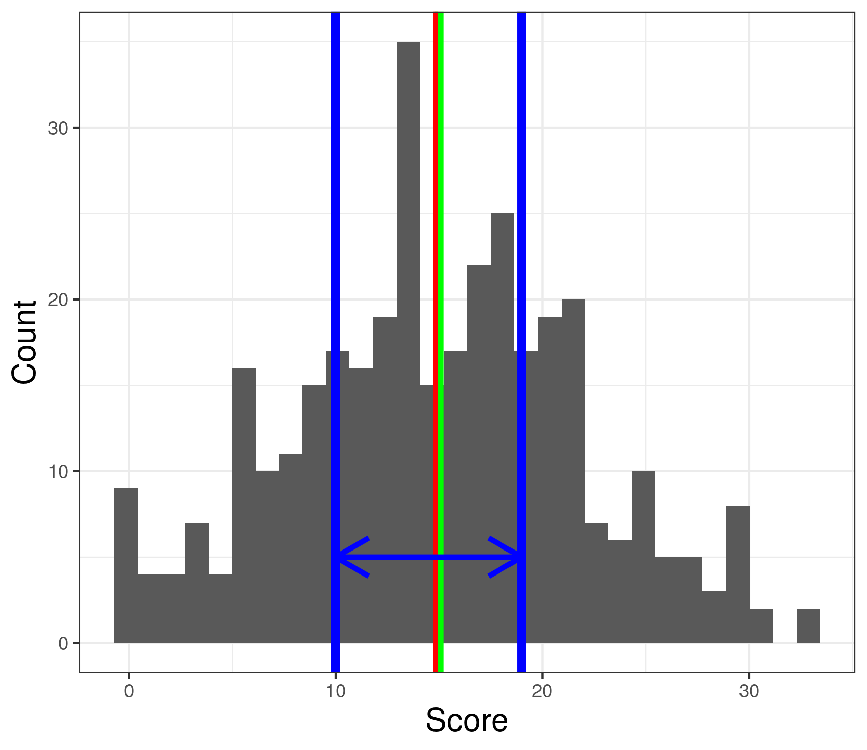 Inter quartile Range IQR PSYCTC