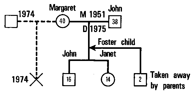 Figure 10.3 Geneogram of the Clergy Family
