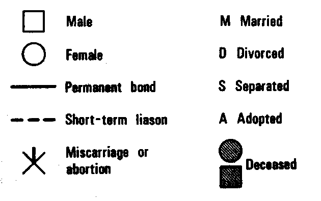 Figure 4.1 Key to Geneograms