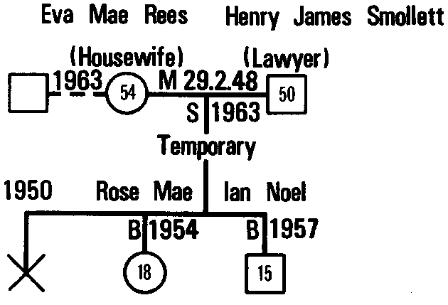 Figure 4.2 Geneogram of a Nuclear Family