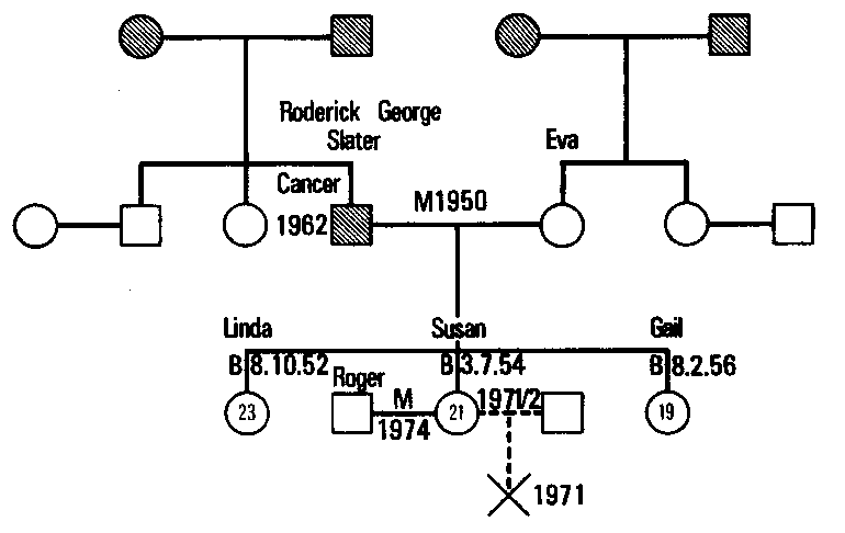 Figure 9.2 Geneogram of Susan (Slater) Yardley's Family