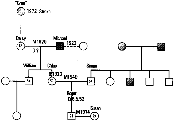 Figure 9.3 Geneogram of Roger Yardley's Family