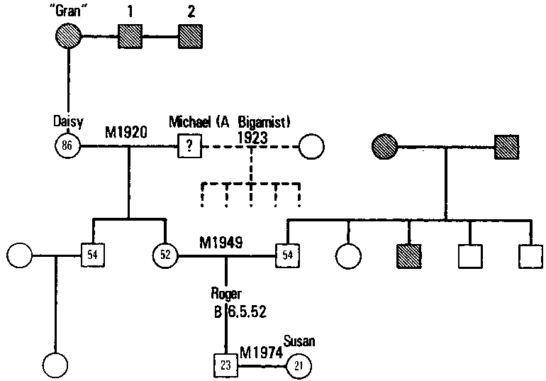 Figure 9.4 A Portion of Mr Yardley's Self-constructed geneogram